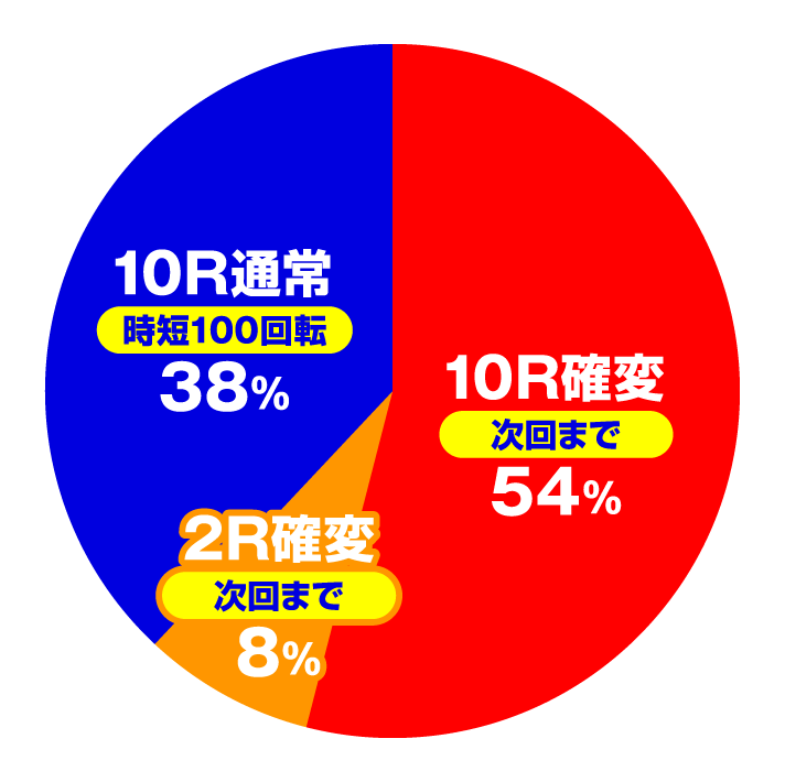 e新海物語349　大当たり内訳　ヘソ・電チュー共通