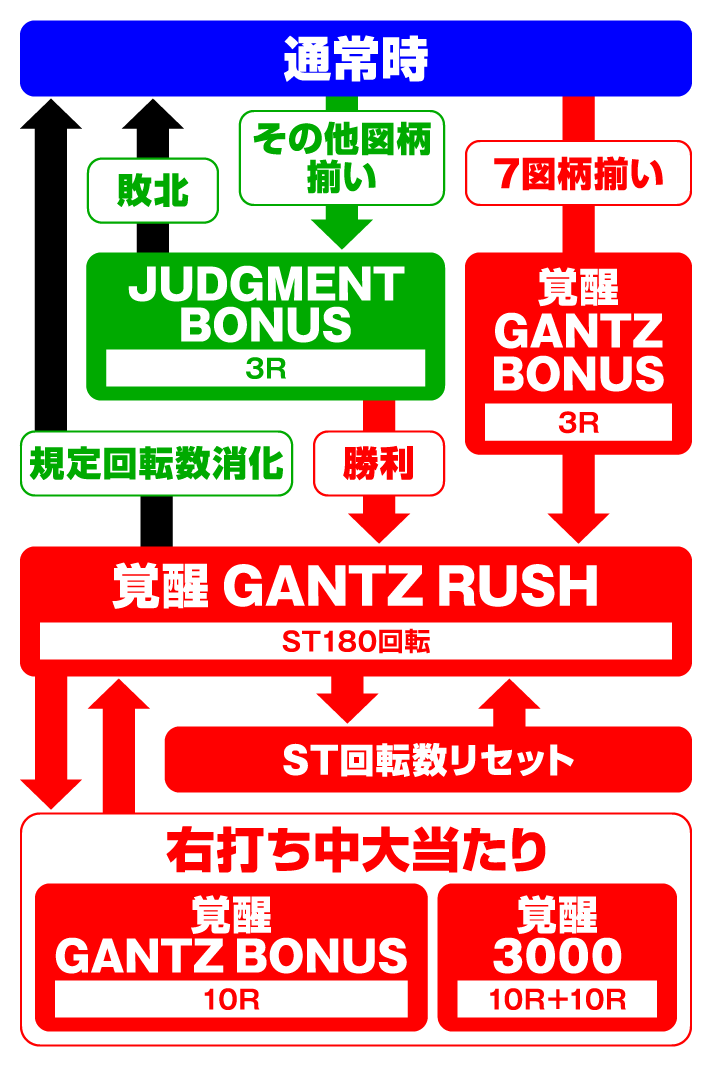 ぱちんこ GANTZ覚醒 RUSH180　ゲームフロー