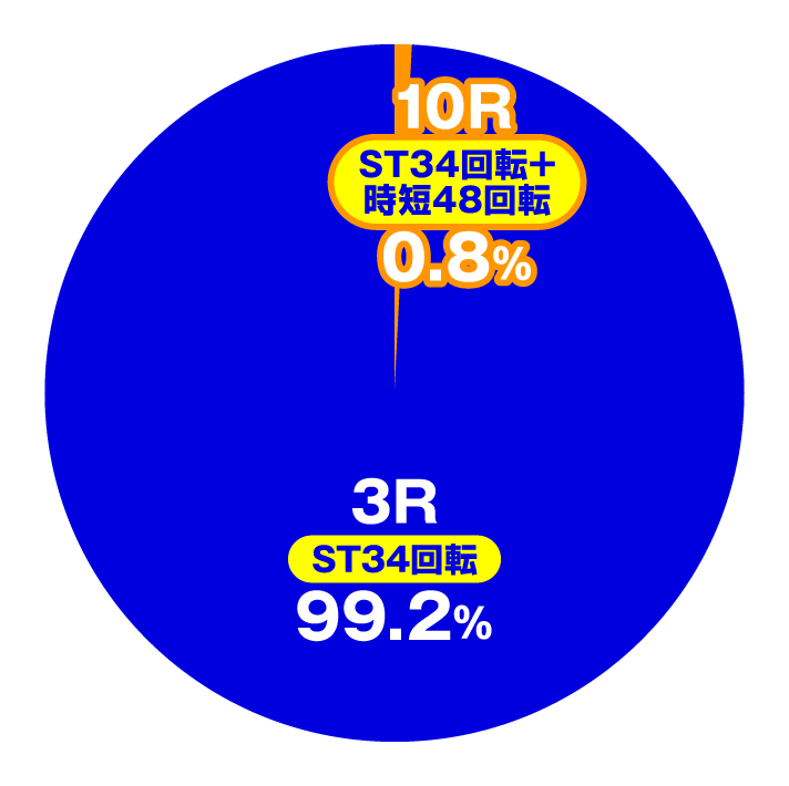 PA激デジジューシーハニーハーレム　大当たり内訳　通常時