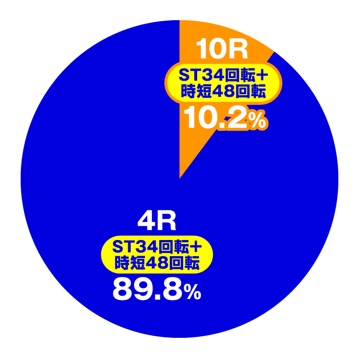 PA激デジジューシーハニーハーレム　大当たり内訳　右打ち中