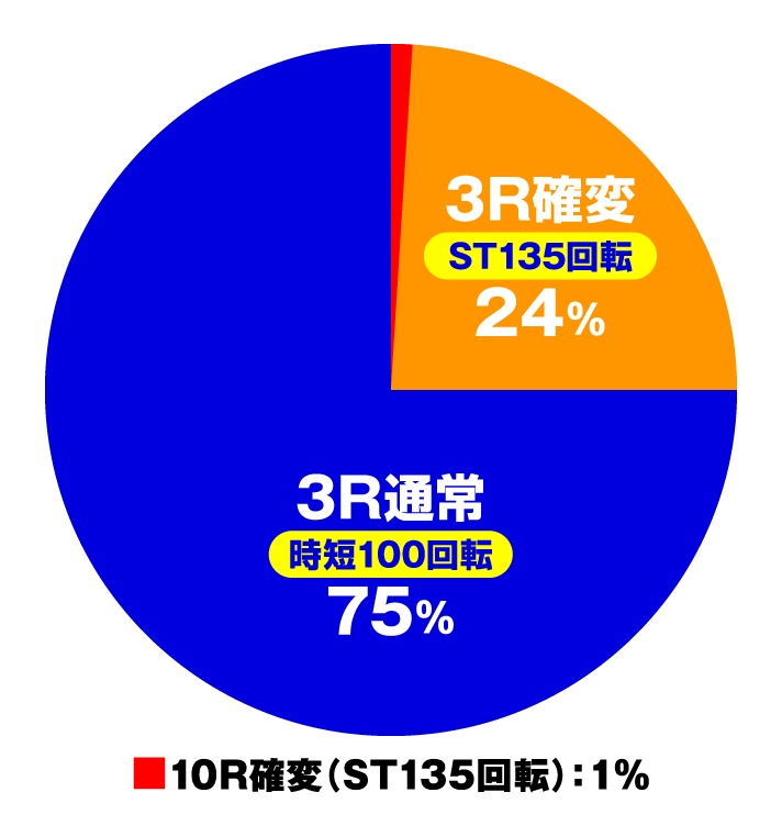 P新世紀エヴァンゲリオン 〜未来への咆哮〜 SPECIAL EDITION　大当たり内訳　特図1