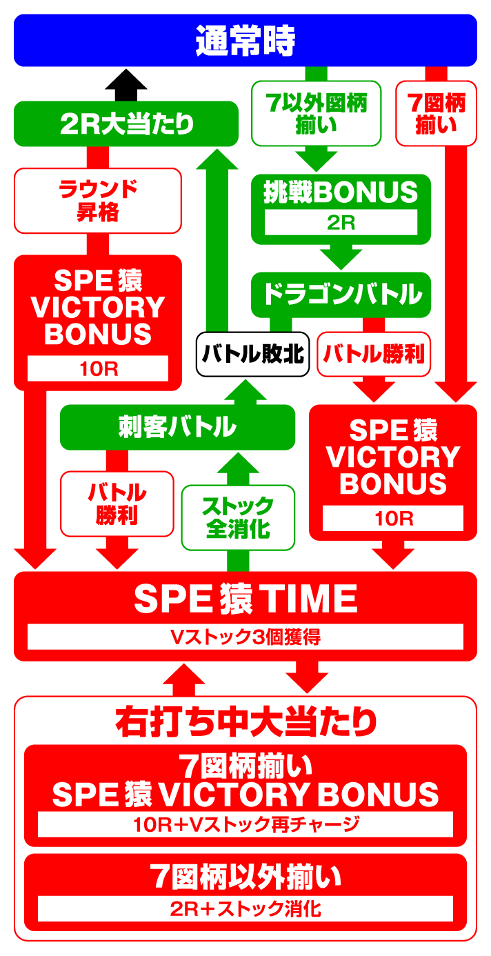 Pプロゴルファー猿 強甘119ver.　ゲームフロー