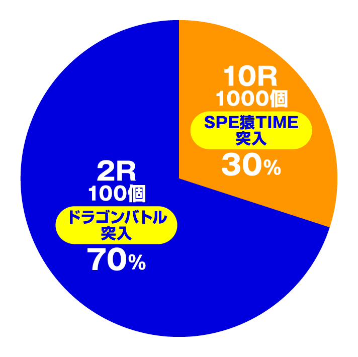 Pプロゴルファー猿 強甘119ver.　大当たり内訳　通常時(特図1)