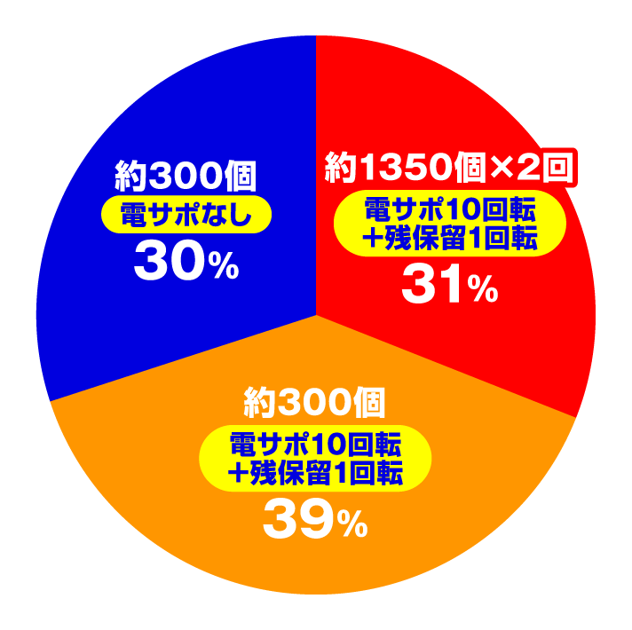 Pゲゲゲの鬼太郎 獅子奮迅　大当たり内訳　左打ち中円グラフ