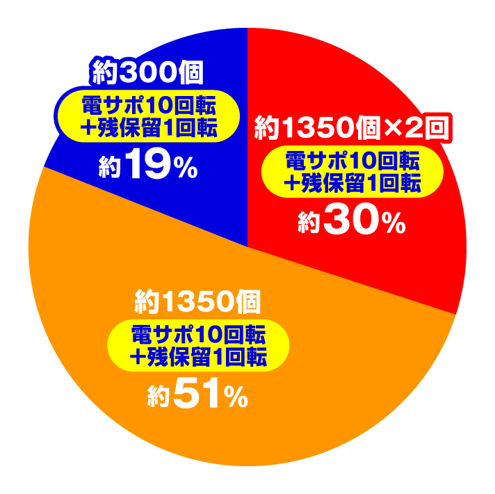 Pゲゲゲの鬼太郎 獅子奮迅　ゲゲゲRUSH　大当たり内訳　時短中円グラフ