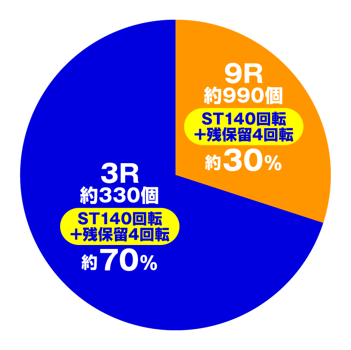 Pゴジラ対エヴァンゲリオン ～G細胞覚醒～ PREMIUM MODEL　大当たり内訳　右打ち中(特図2)