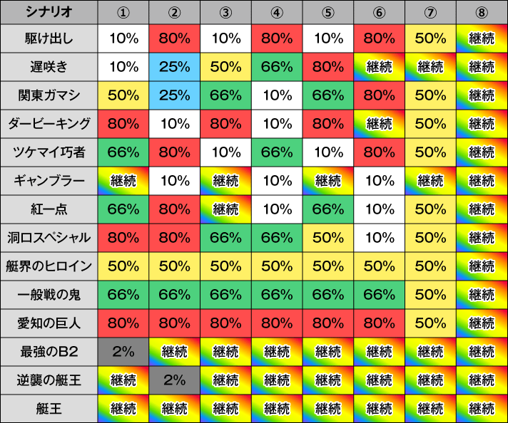スマスロモンキーターンⅤ　基本情報　AT情報　継続シナリオの詳細　シナリオ一覧