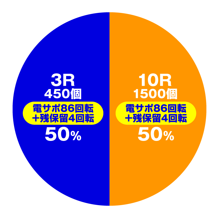 P大海物語5ブラック　特図2(GOLDパールRUSH中)円グラフ