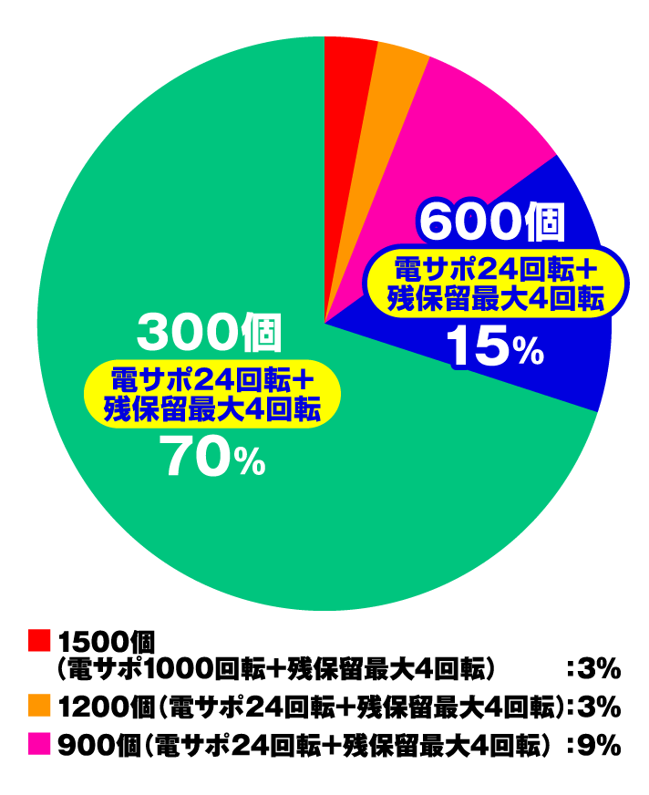 ぱちんこＧⅠ優駿倶楽部２ ラッキートリガーver　凱旋ロード中(特図2)円グラフ