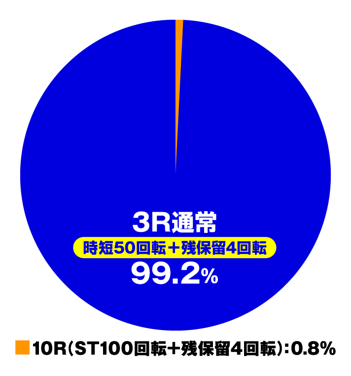 PA激デジ牙狼 月虹ノ旅人　通常時(特図1)円グラフ