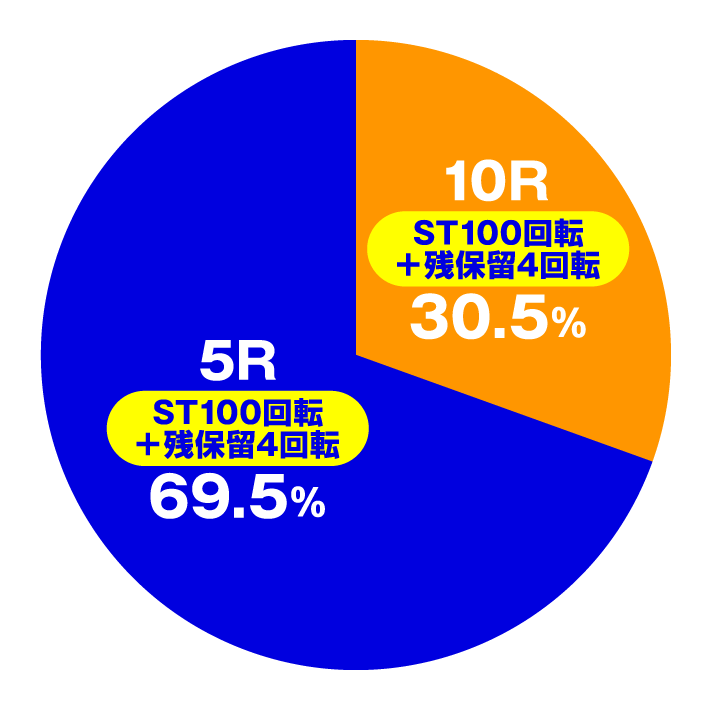 PA激デジ牙狼 月虹ノ旅人　右打ち中(特図2)円グラフ