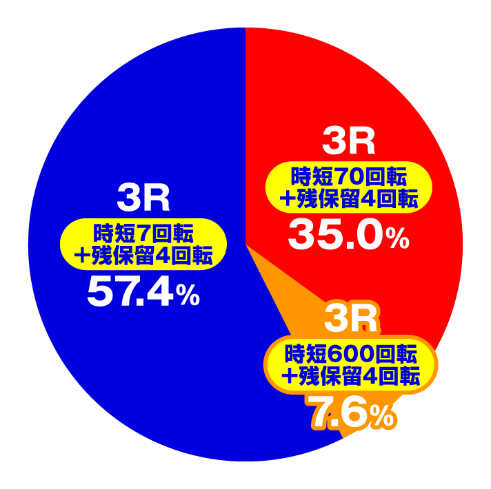 デジハネP聖戦士ダンバイン2 ZEROSONIC　特図1円グラフ
