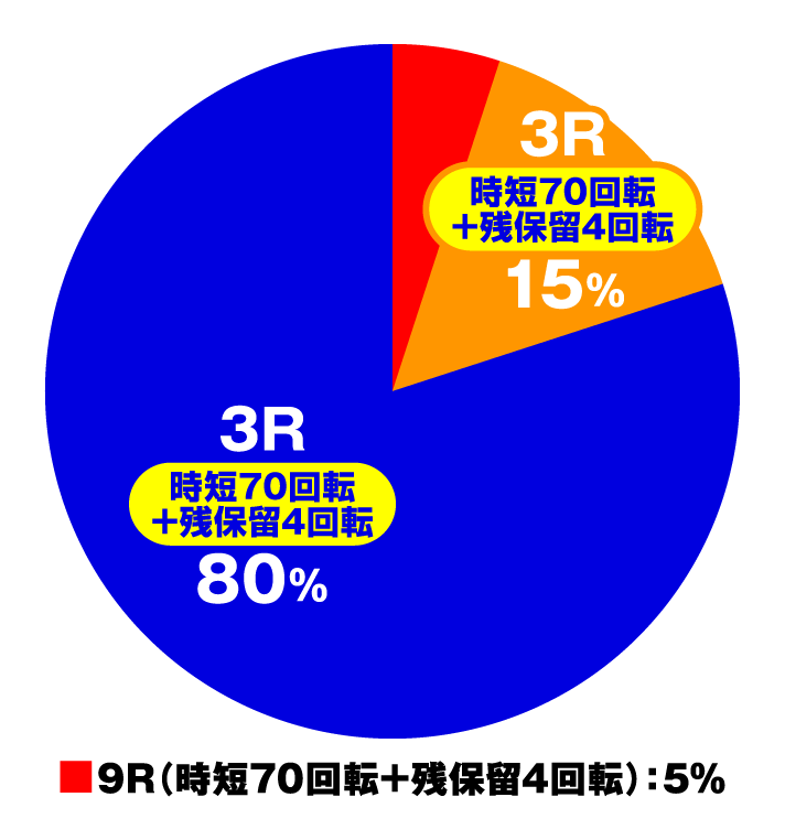 デジハネP聖戦士ダンバイン2 ZEROSONIC　特図2円グラフ