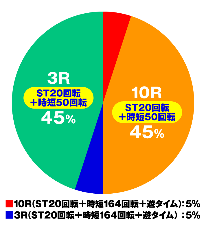 Pルパン三世 THE FIRST 99ver.　特図2　円グラフ