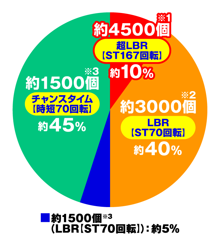 P緋弾のアリア ～緋緋神降臨～ ラッキートリガーVer. 　特図1円グラフ