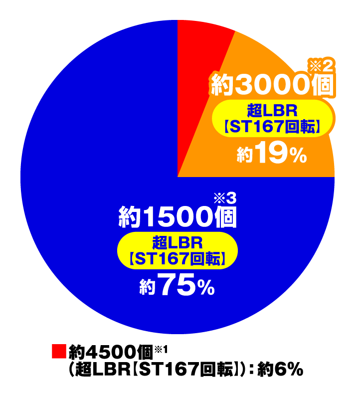 P緋弾のアリア ～緋緋神降臨～ ラッキートリガーVer. 　特図2円グラフ