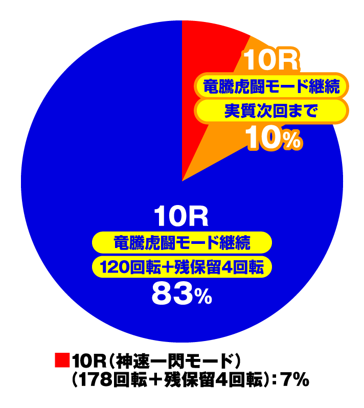 P真・座頭市物語　特図2(竜騰虎闘モード中)円グラフ
