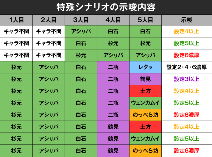 スマスロ ゴールデンカムイ　特殊シナリオ