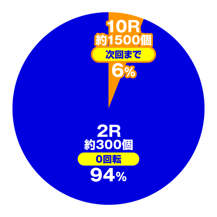 Pファンキードクター 悪魔 12000ver.　特図1円グラフ