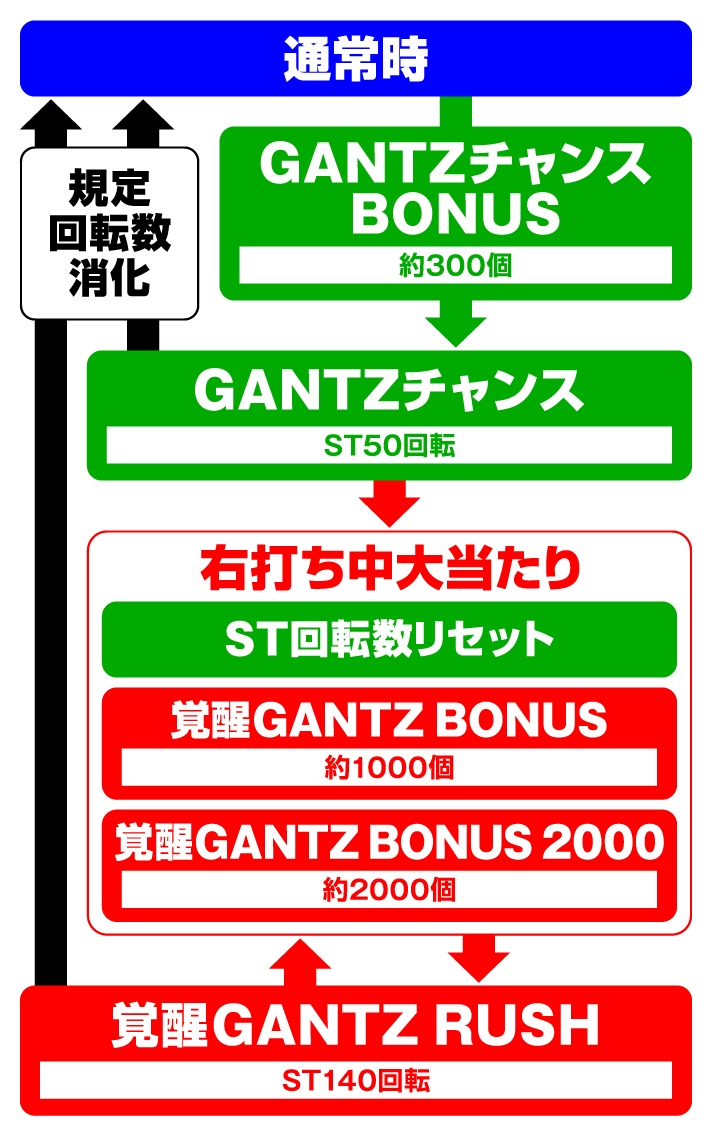 ぱちんこ GANTZ覚醒 Sweet2000　ゲームフロー
