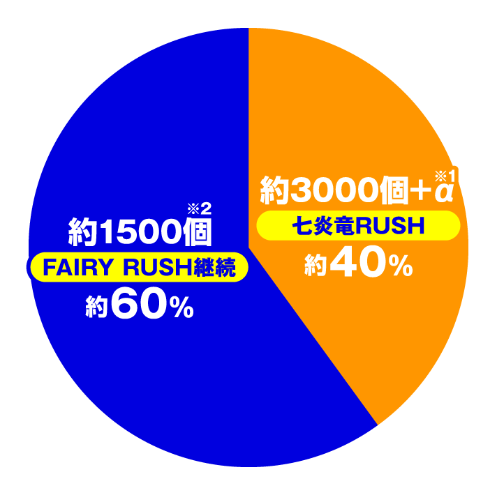P FAIRY TAIL これが七炎竜の力だ!!!!　FAIRY RUSH中(特図2)円グラフ
