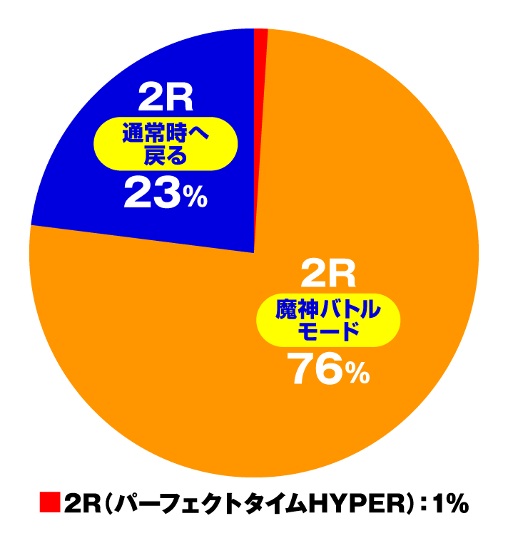 P七つの大罪2 神千斬りVER.　特図1円グラフ