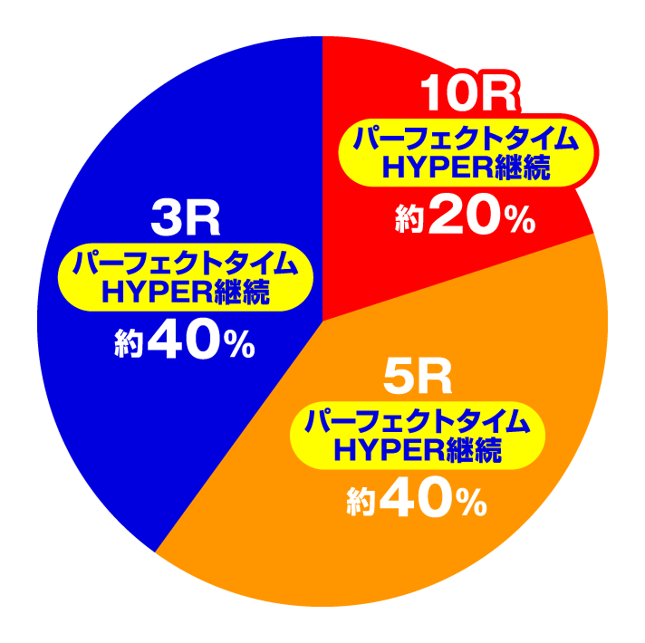 P七つの大罪2 神千斬りVER.　特図2円グラフ