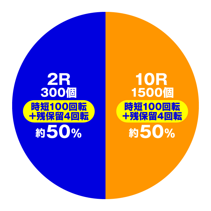 Pフィーバー炎炎ノ消防隊Light ver.　超炎上RUSH/EXTRA BONUS(特図2)円グラフ