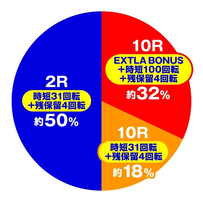 Pフィーバー炎炎ノ消防隊Light ver.　炎上RUSH/命の呼吸チャレンジ(特図2)円グラフ