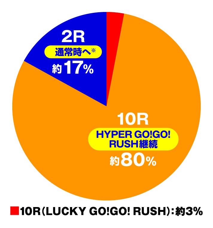 PGO!GO!郷～革命の5～　HYPER GO!GO! RUSH中(特図2)円グラフ