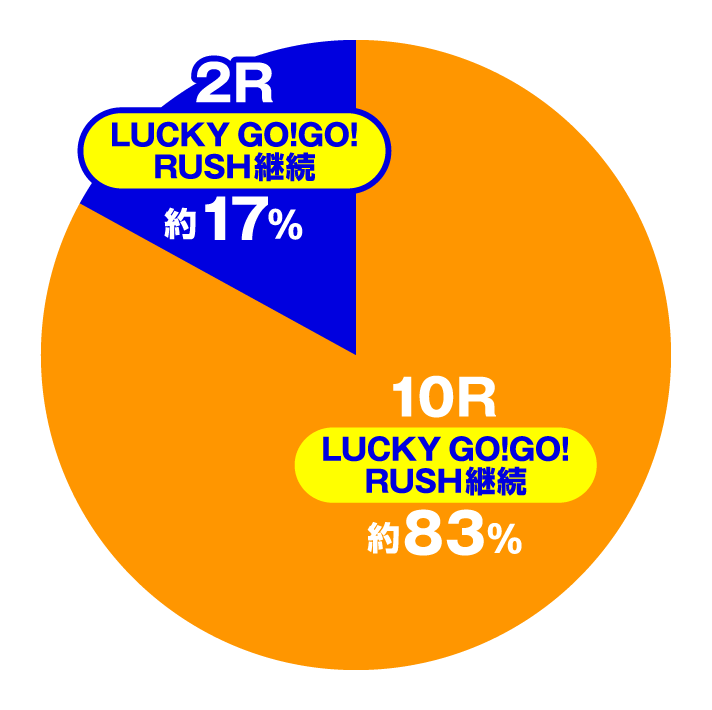 PGO!GO!郷～革命の5～　LUCKY GO!GO! RUSH中(特図2)円グラフ