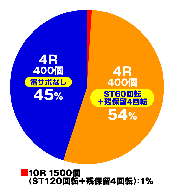 P魔法少女まどか☆マギカ3　通常時円グラフ