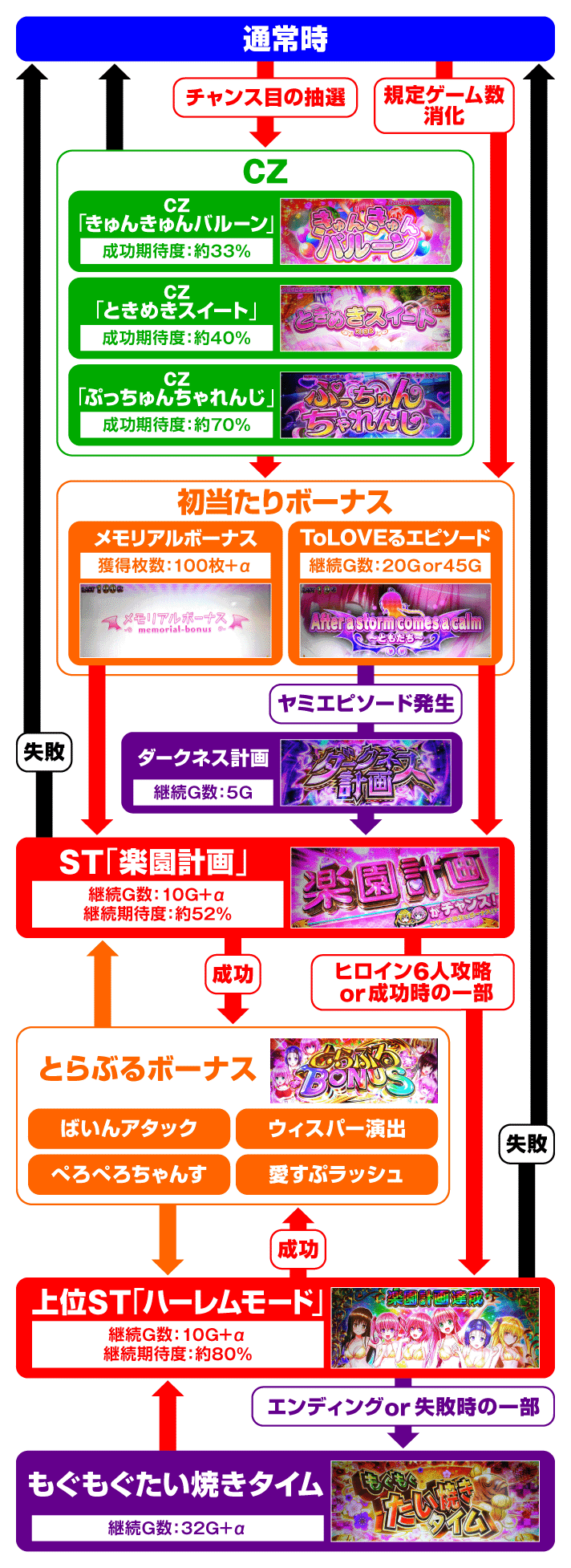 L ToLOVEるダークネス　ゲームフロー