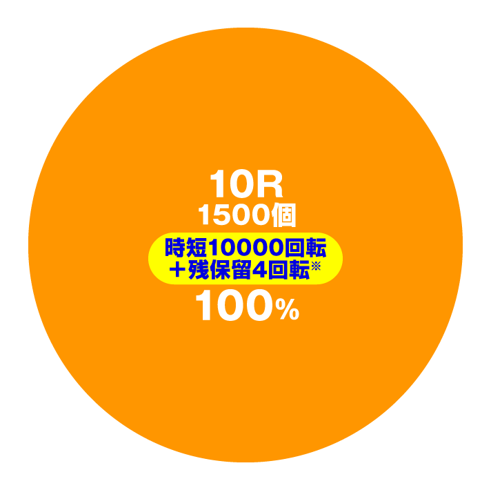 Pフィーバー三国戦騎7500　特図2(三国BONUS7500中:リミッタ残り4回～1回)円グラフ