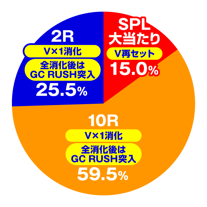 Pギルティクラウン2 プレミアムライブチケット　特図2：SUPER PREMIUM LIVE中円グラフ