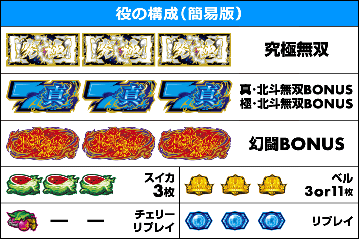 スマスロ真・北斗無双　役の構成