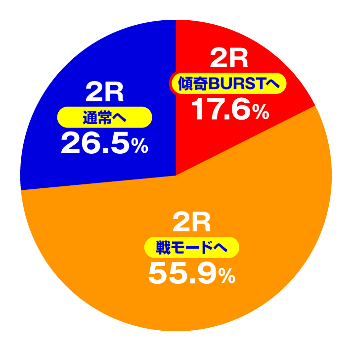 花の慶次～傾奇一転　ヘソ（図柄揃い）入賞時