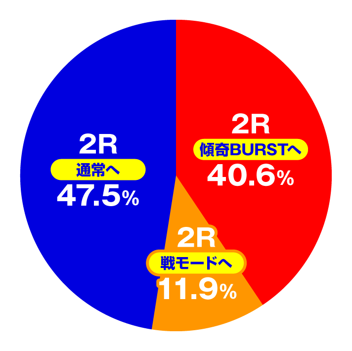 花の慶次～傾奇一転　ヘソ（図柄揃い）入賞時