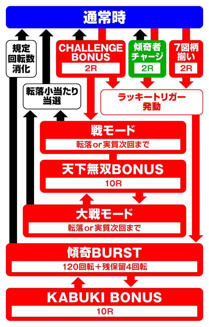 花の慶次～傾奇一転　[P機ver.]ゲームフロー