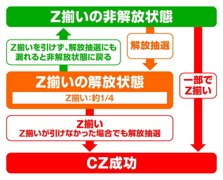 スロット ゾンビランドサガ　抽選フロー