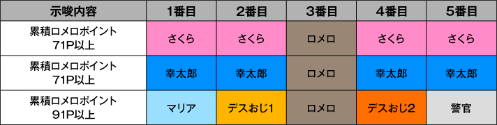 スロット ゾンビランドサガ　ロメロポイント示唆シナリオ