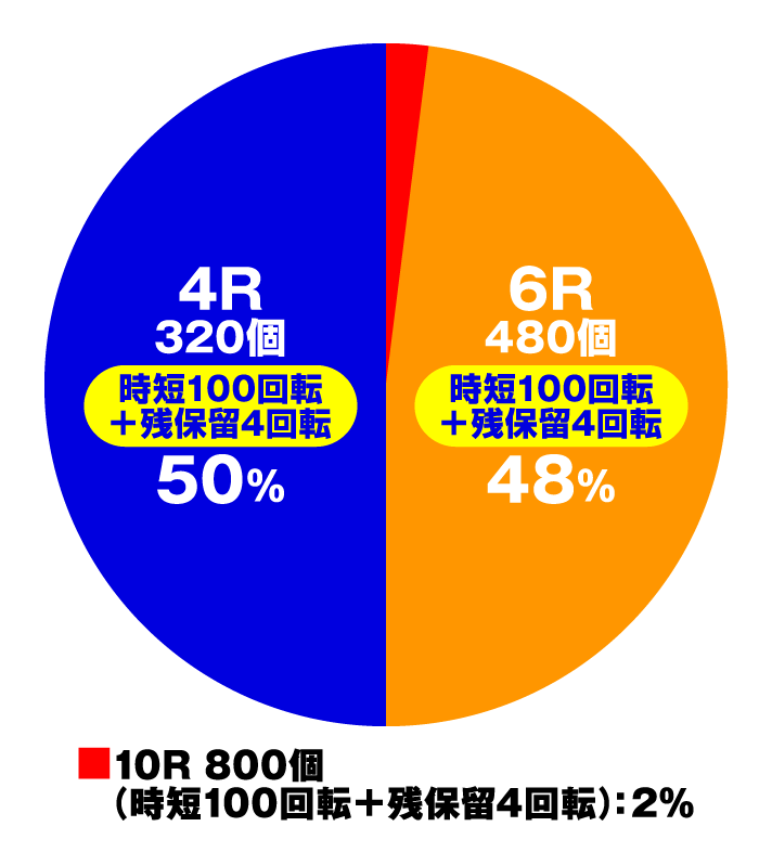 PAスーパー海物語 IN 地中海2　特図2(PREMIUM VACATION)円グラフ