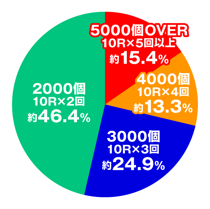 P百花繚乱 ご奉仕129ver.　忠chu乱舞BONUS円グラフ