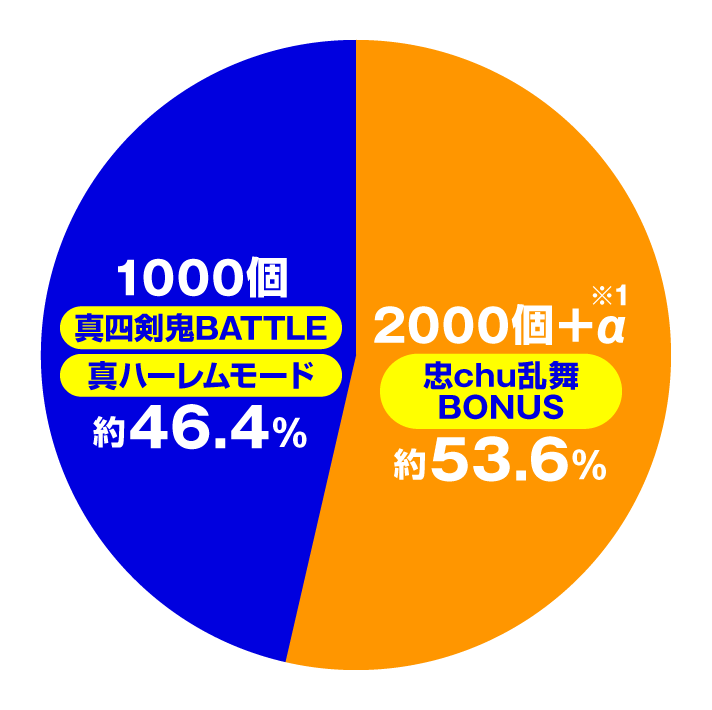 P百花繚乱 ご奉仕129ver.　特図2円グラフ