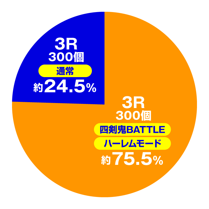 P百花繚乱 ご奉仕129ver.　特図1円グラフ