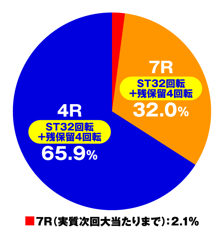 P七つの美徳 ゴールデンエンジェルタイム スイート99Ver.　特図2(エンジェルタイム中)円グラフ