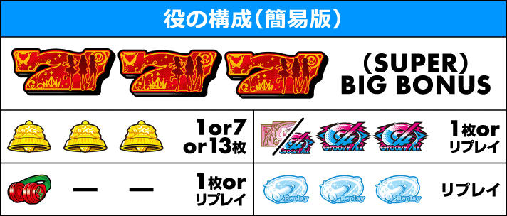 L D4DJ Pachi-Slot Mix　役の構成