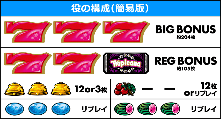 スマスロ トロピカーナ　役の構成