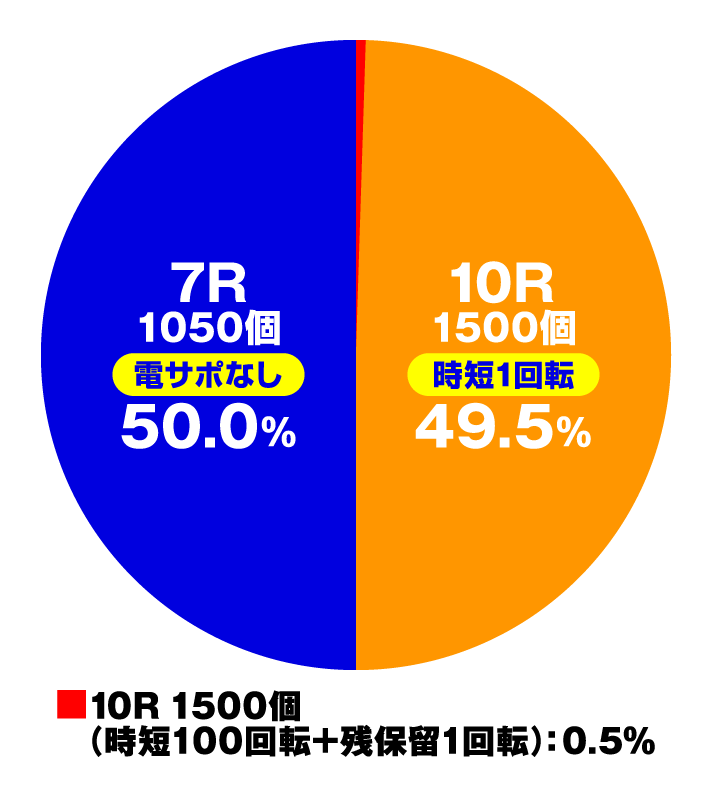 Pドラムだ!金ドン 花火外伝　特図1円グラフ