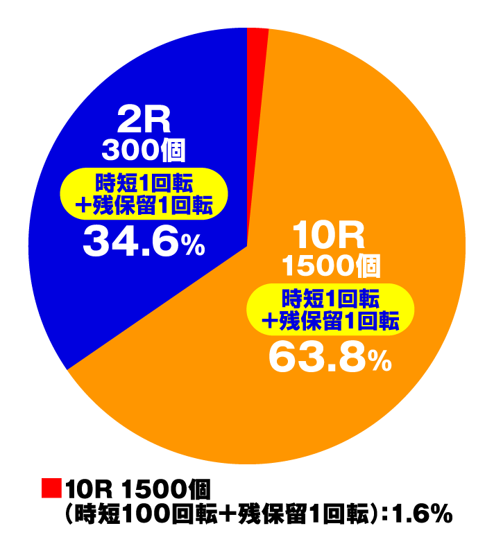 Pドラムだ!金ドン 花火外伝　特図2円グラフ